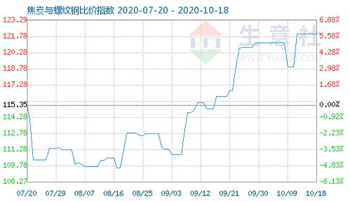10月18日焦炭与螺纹钢比价指数为122.01